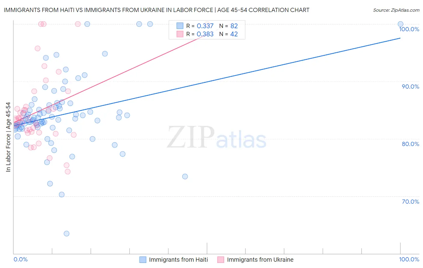 Immigrants from Haiti vs Immigrants from Ukraine In Labor Force | Age 45-54