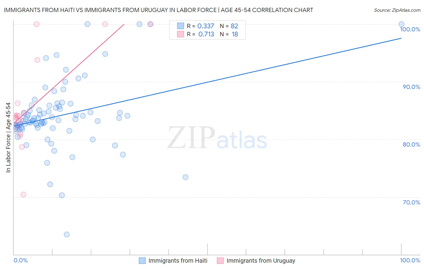 Immigrants from Haiti vs Immigrants from Uruguay In Labor Force | Age 45-54