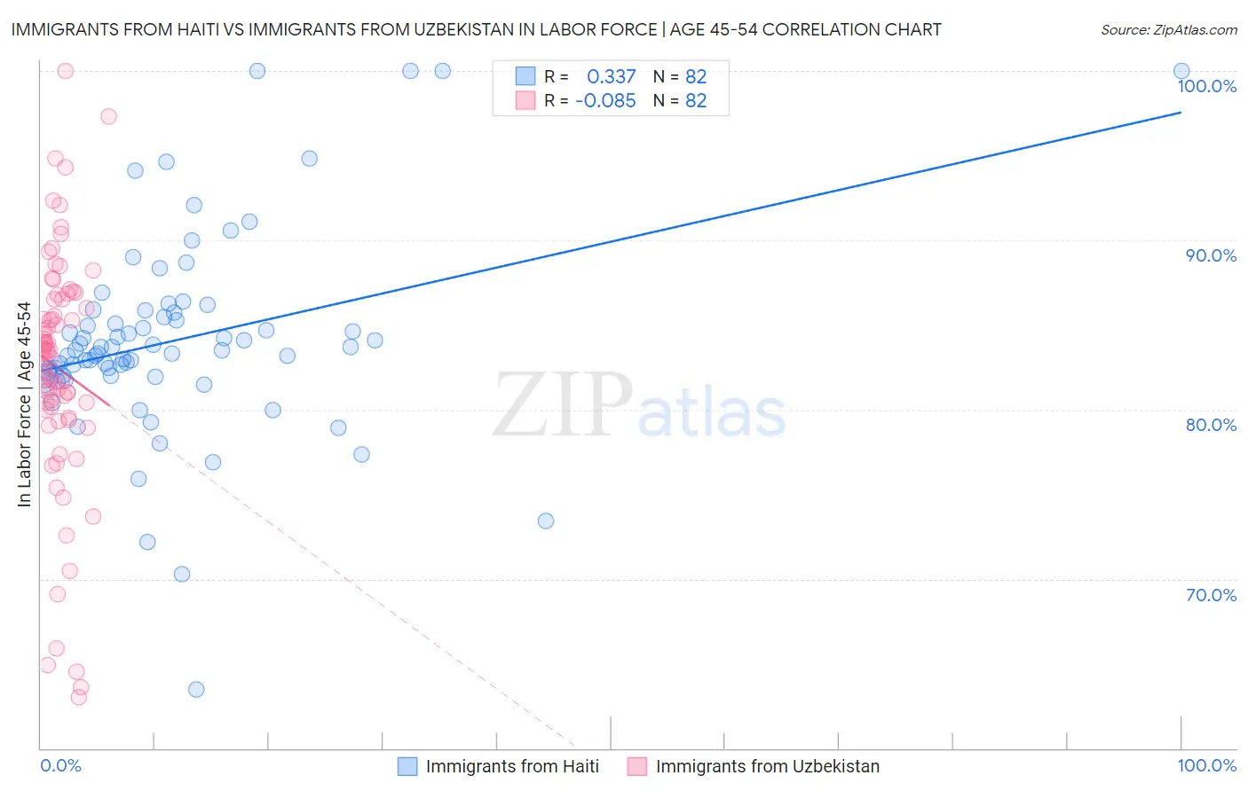Immigrants from Haiti vs Immigrants from Uzbekistan In Labor Force | Age 45-54