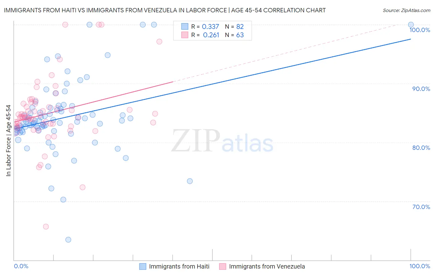 Immigrants from Haiti vs Immigrants from Venezuela In Labor Force | Age 45-54