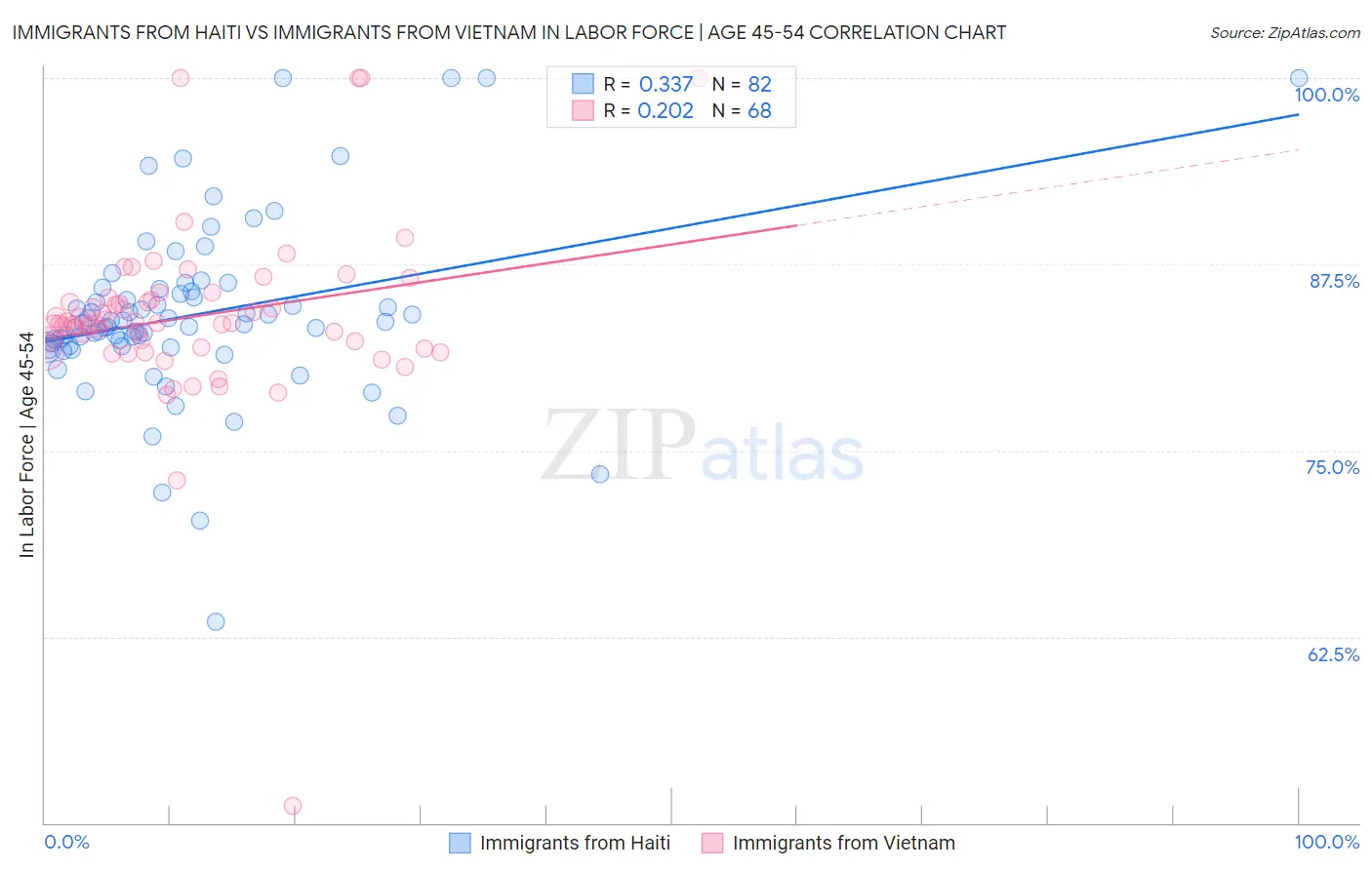Immigrants from Haiti vs Immigrants from Vietnam In Labor Force | Age 45-54