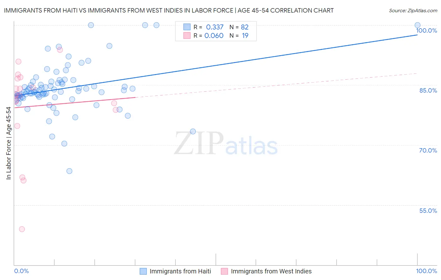 Immigrants from Haiti vs Immigrants from West Indies In Labor Force | Age 45-54