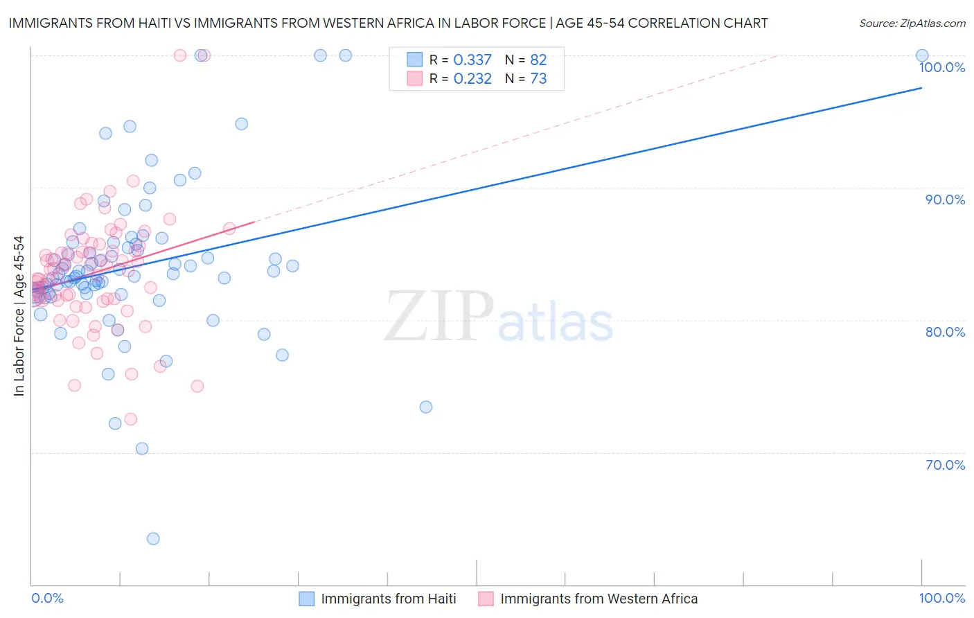 Immigrants from Haiti vs Immigrants from Western Africa In Labor Force | Age 45-54