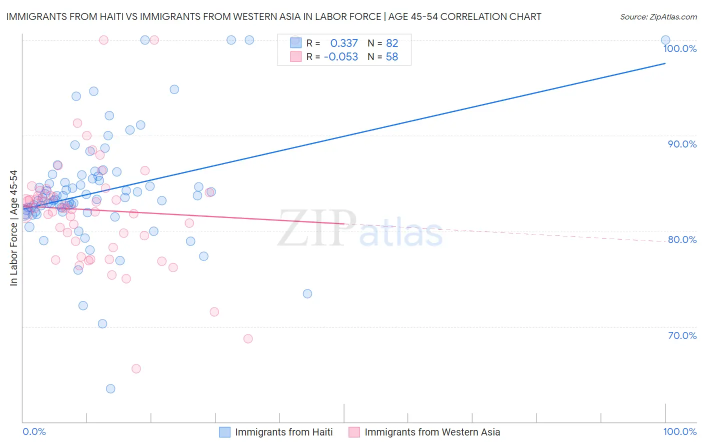 Immigrants from Haiti vs Immigrants from Western Asia In Labor Force | Age 45-54