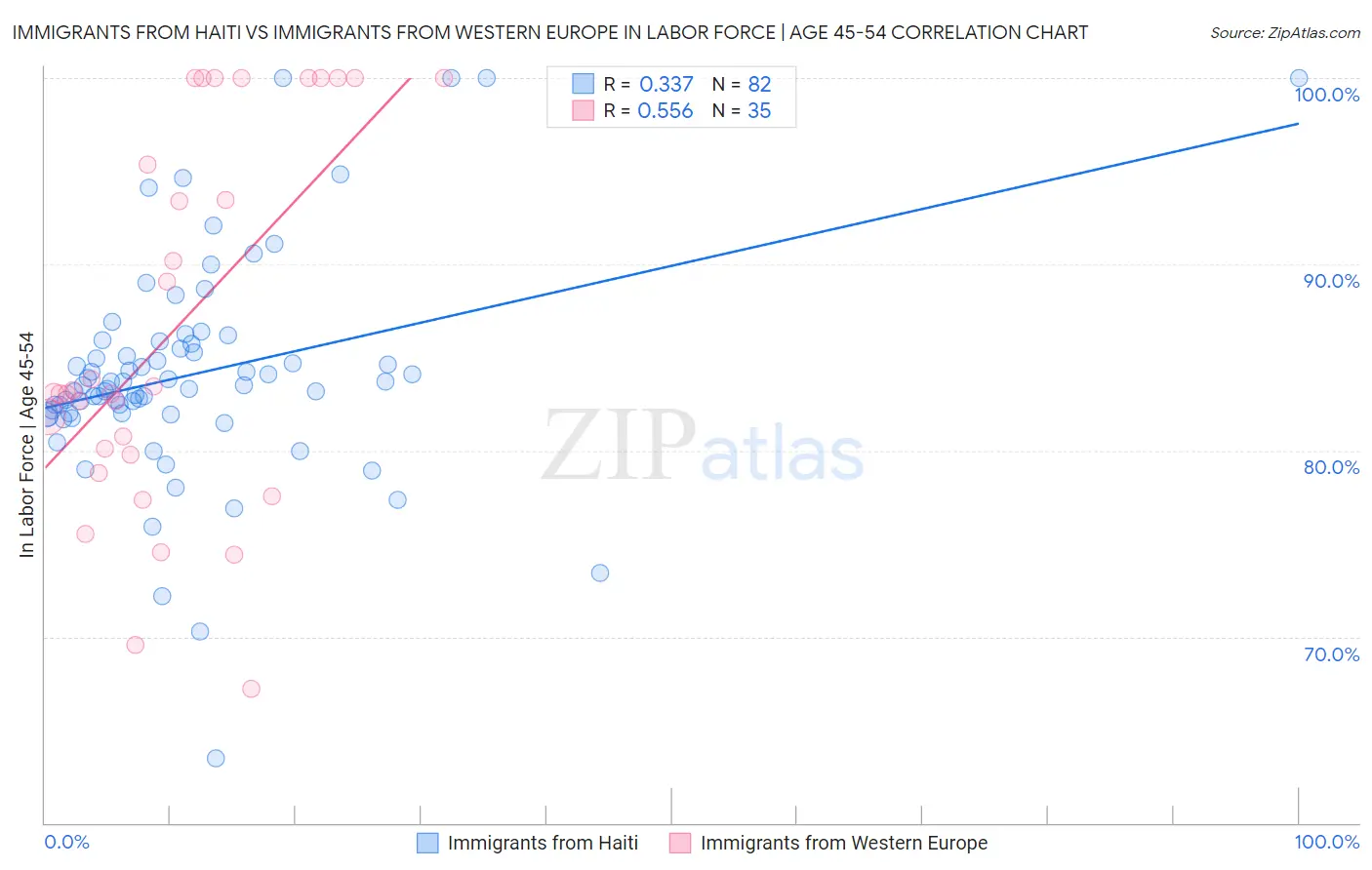 Immigrants from Haiti vs Immigrants from Western Europe In Labor Force | Age 45-54