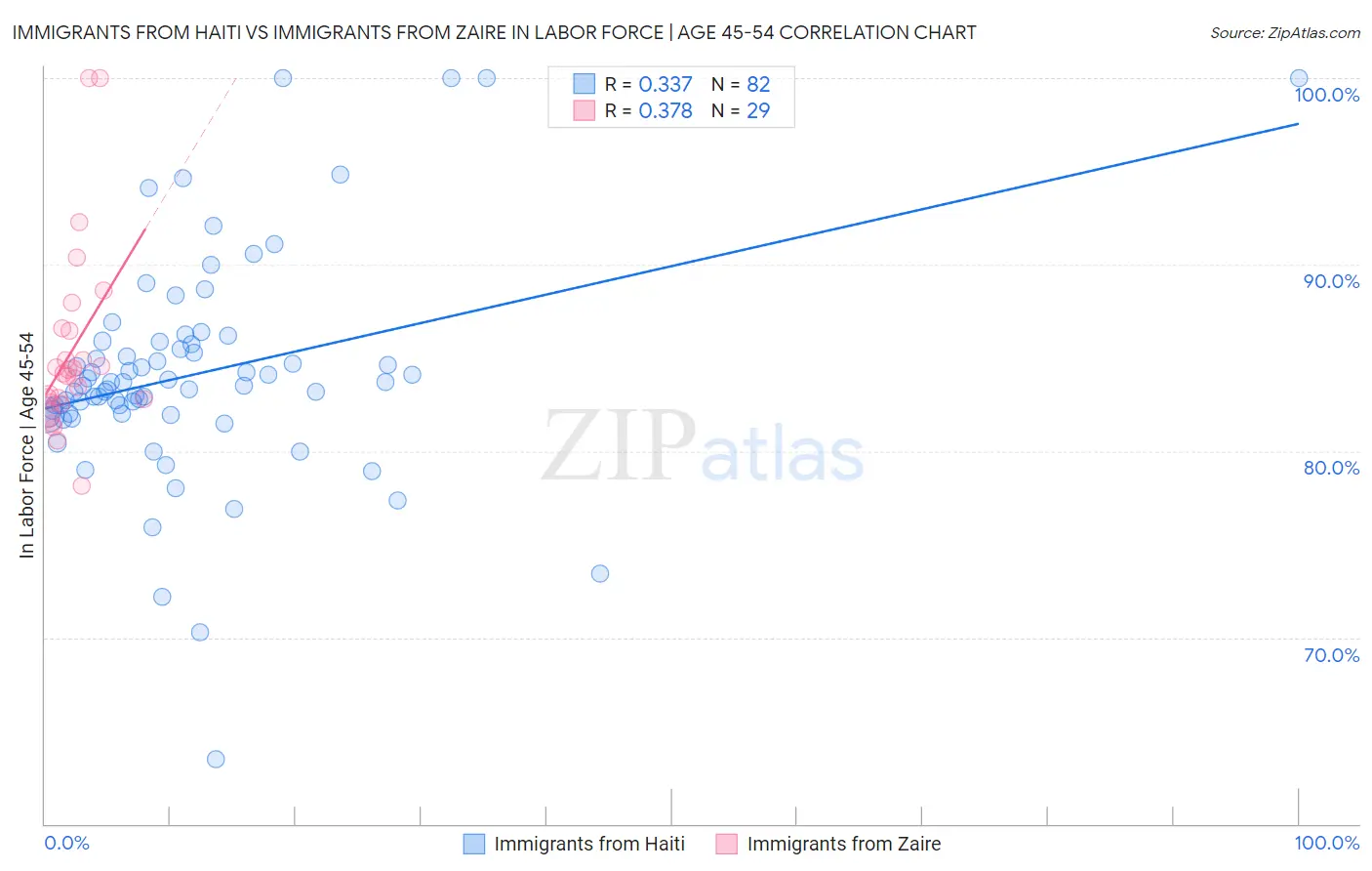 Immigrants from Haiti vs Immigrants from Zaire In Labor Force | Age 45-54