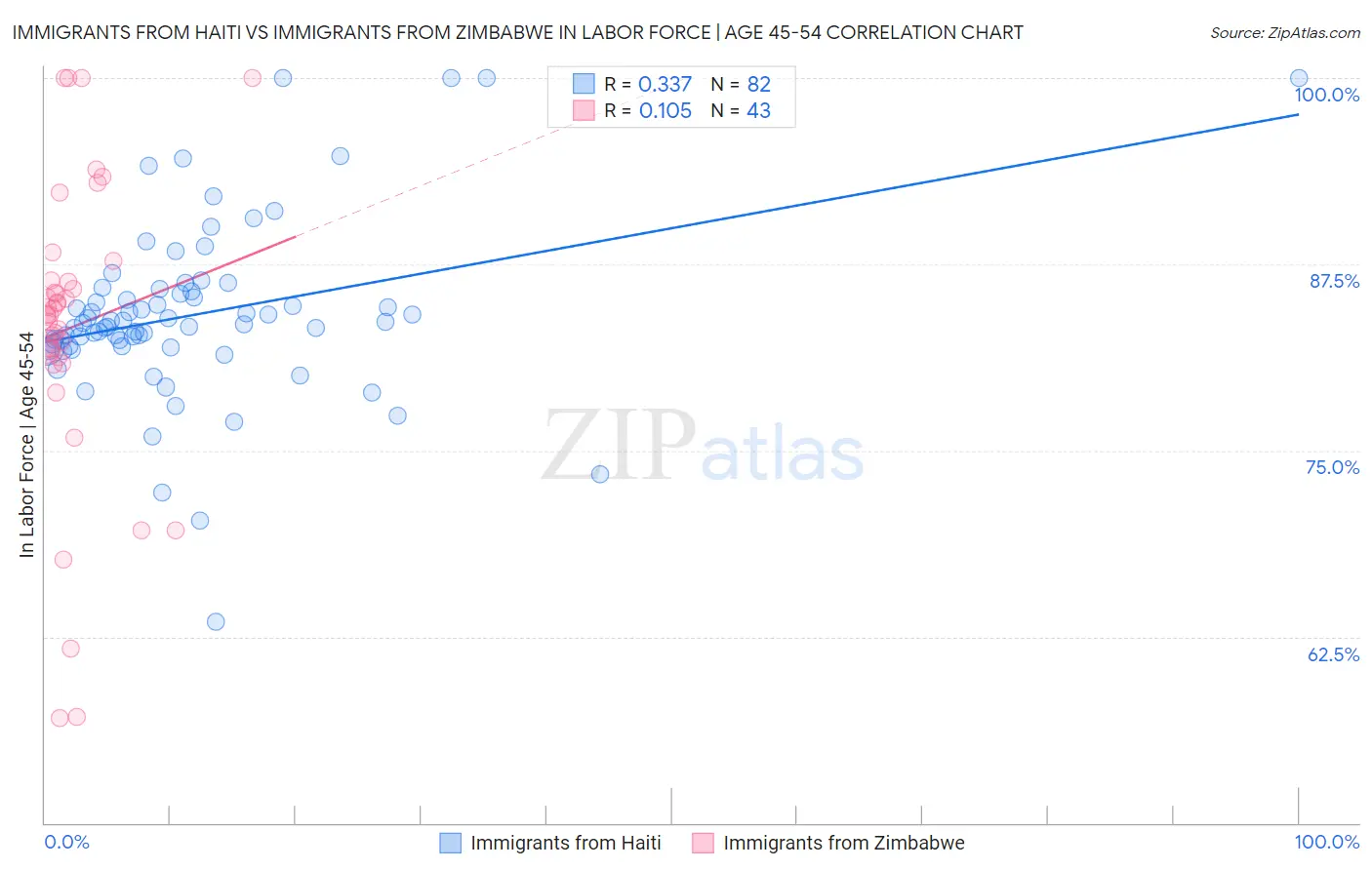 Immigrants from Haiti vs Immigrants from Zimbabwe In Labor Force | Age 45-54