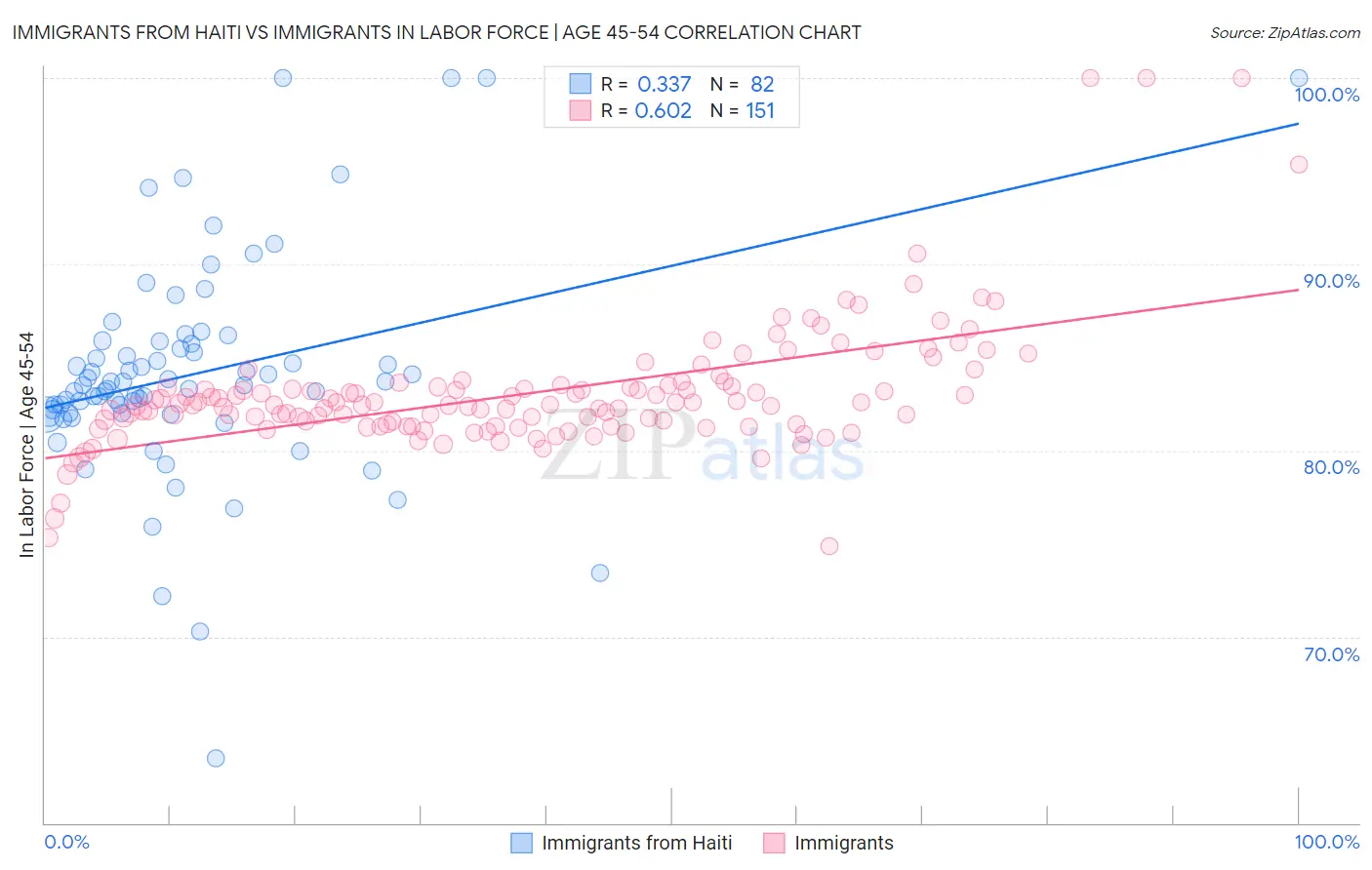 Immigrants from Haiti vs Immigrants In Labor Force | Age 45-54