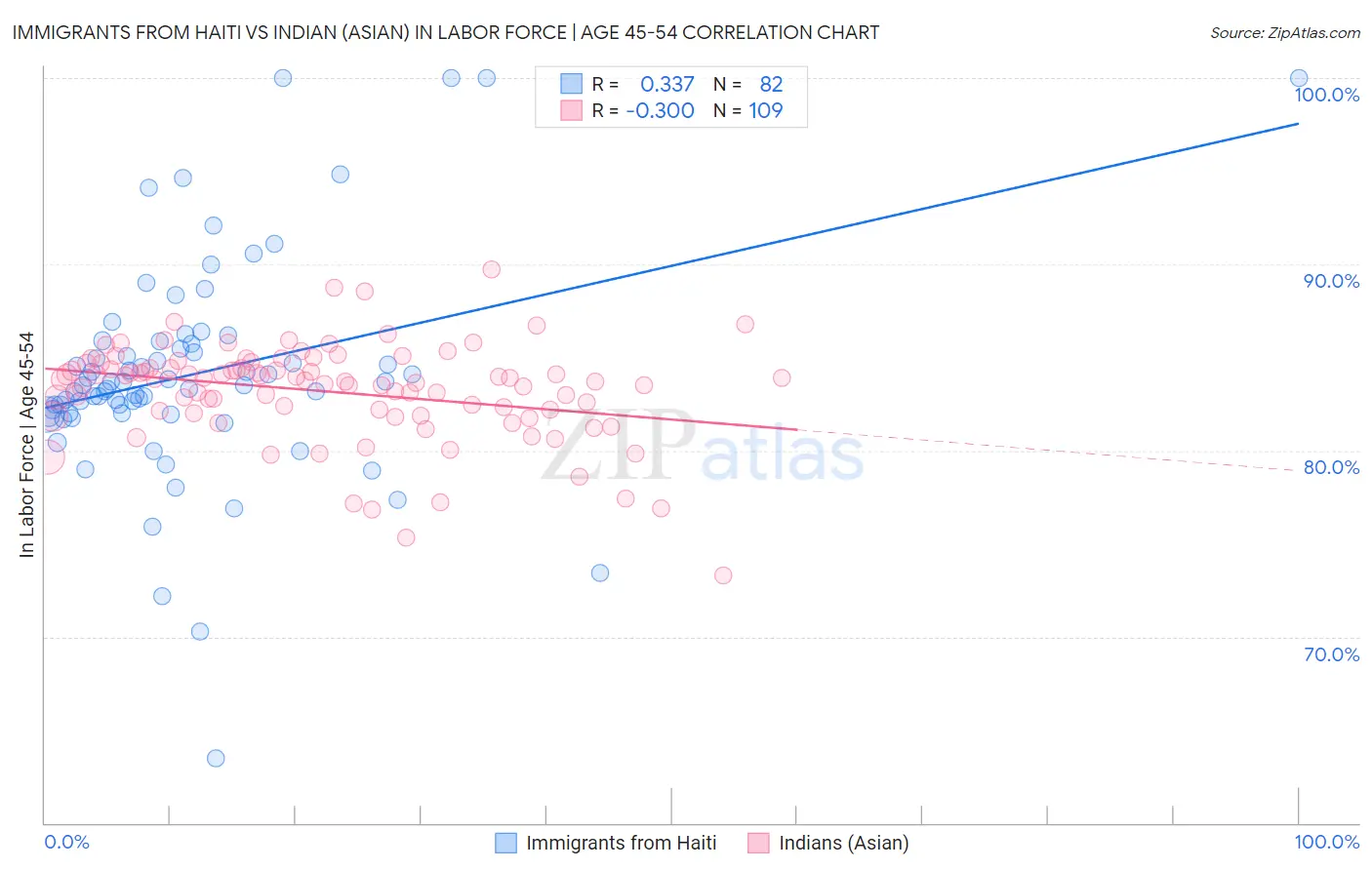 Immigrants from Haiti vs Indian (Asian) In Labor Force | Age 45-54