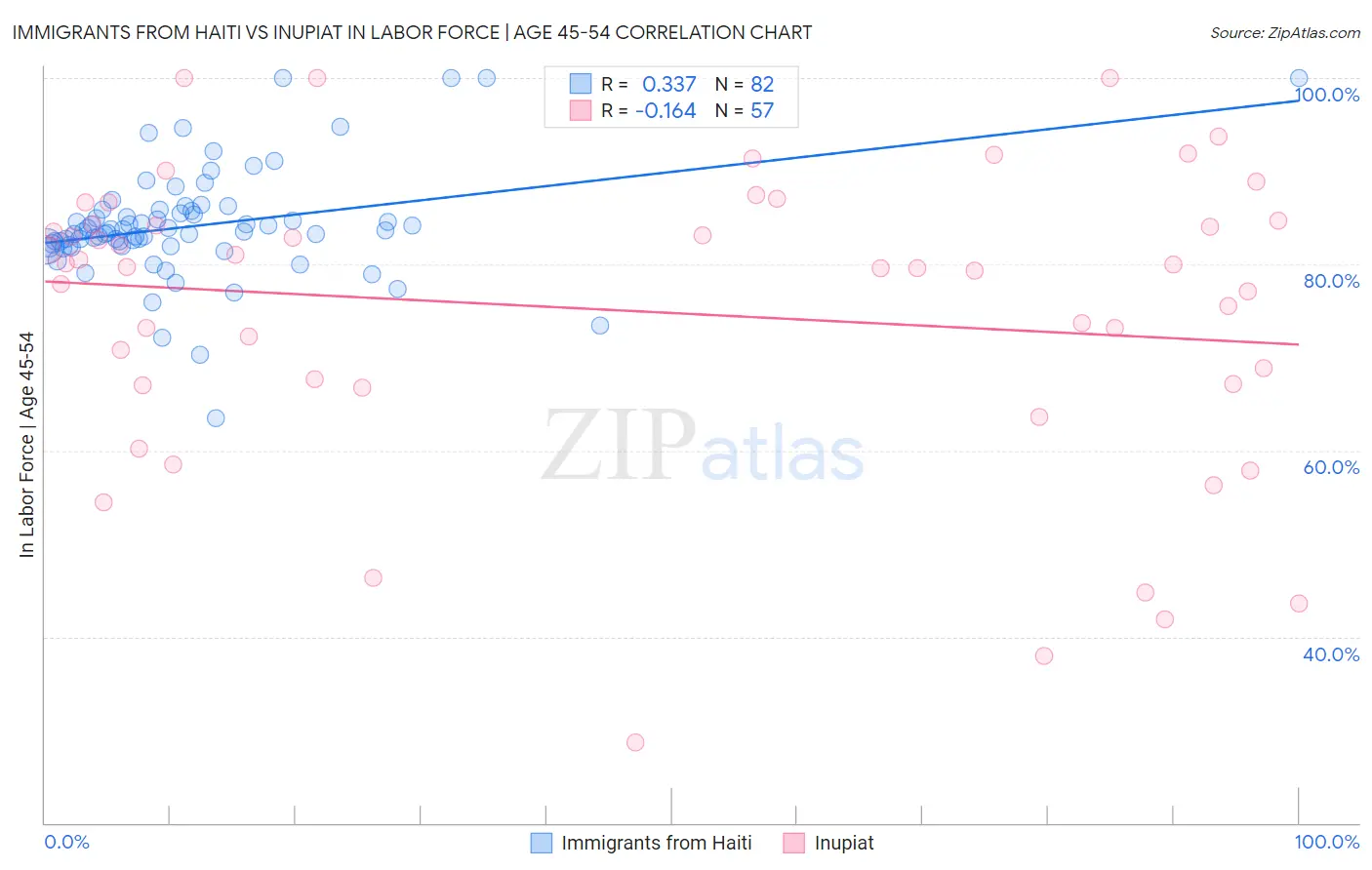 Immigrants from Haiti vs Inupiat In Labor Force | Age 45-54