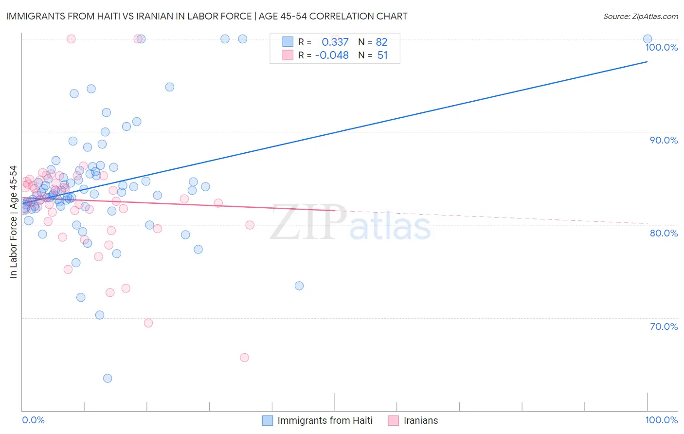 Immigrants from Haiti vs Iranian In Labor Force | Age 45-54