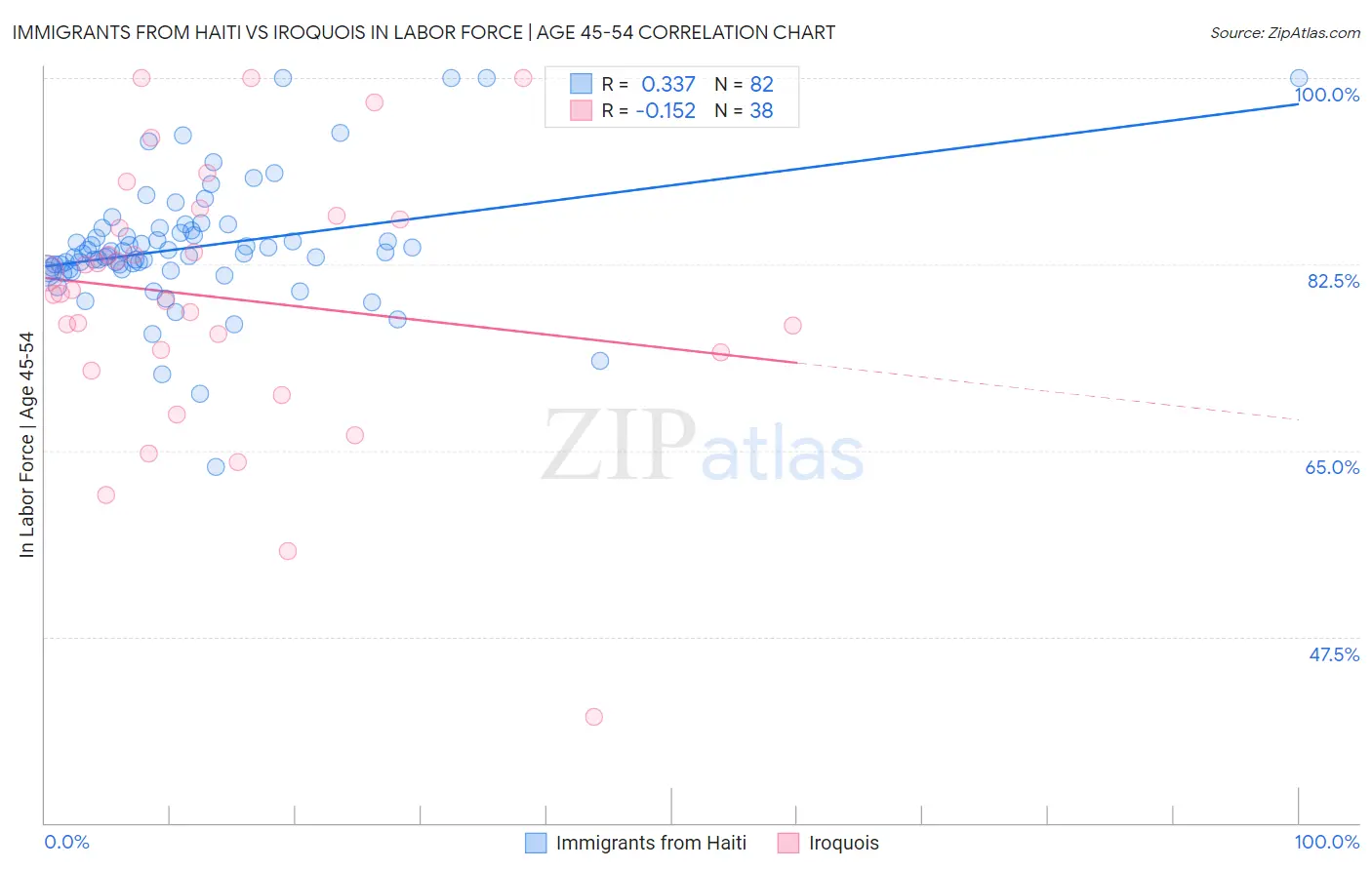 Immigrants from Haiti vs Iroquois In Labor Force | Age 45-54