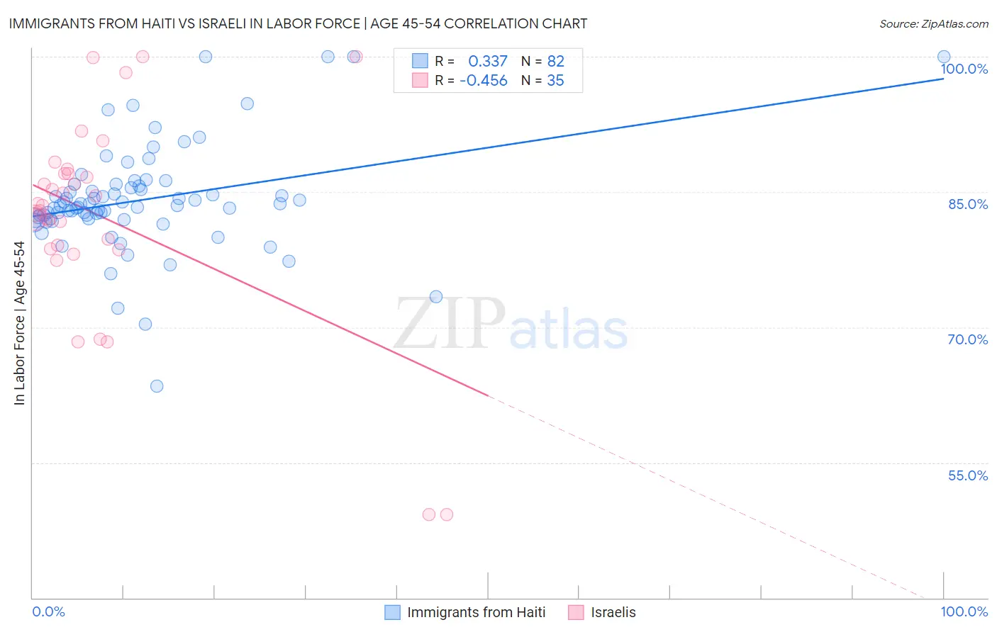 Immigrants from Haiti vs Israeli In Labor Force | Age 45-54