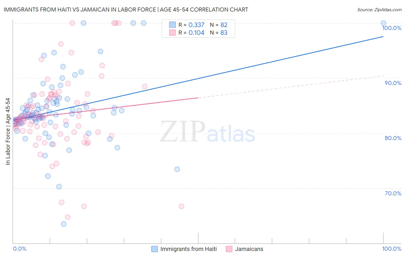 Immigrants from Haiti vs Jamaican In Labor Force | Age 45-54