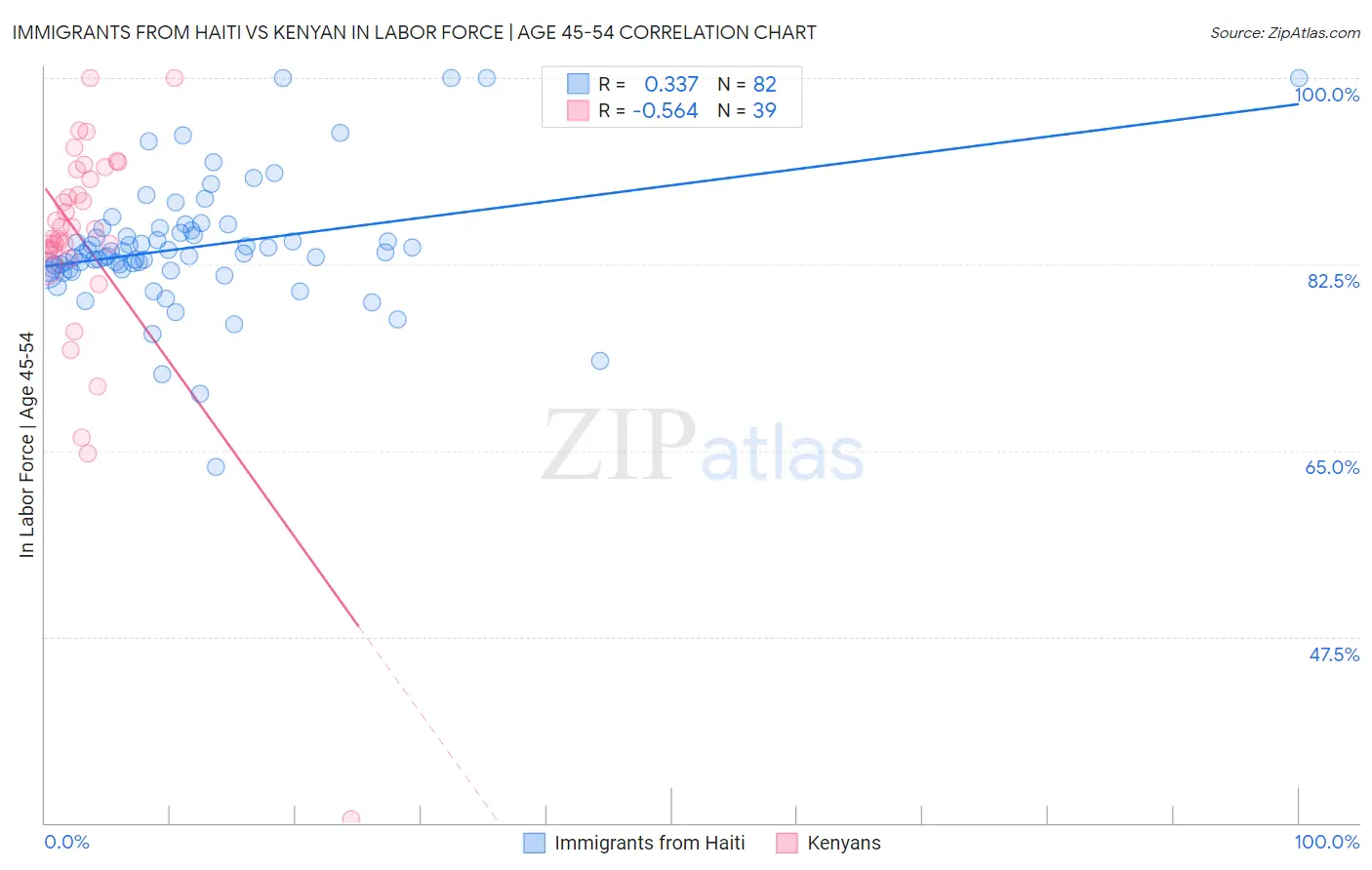 Immigrants from Haiti vs Kenyan In Labor Force | Age 45-54