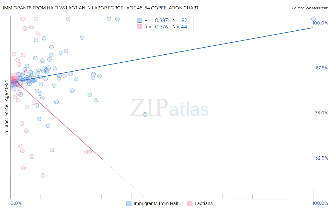 Immigrants from Haiti vs Laotian In Labor Force | Age 45-54