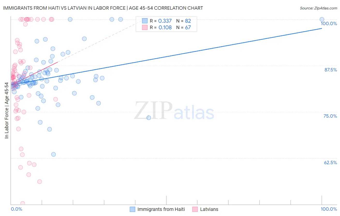 Immigrants from Haiti vs Latvian In Labor Force | Age 45-54