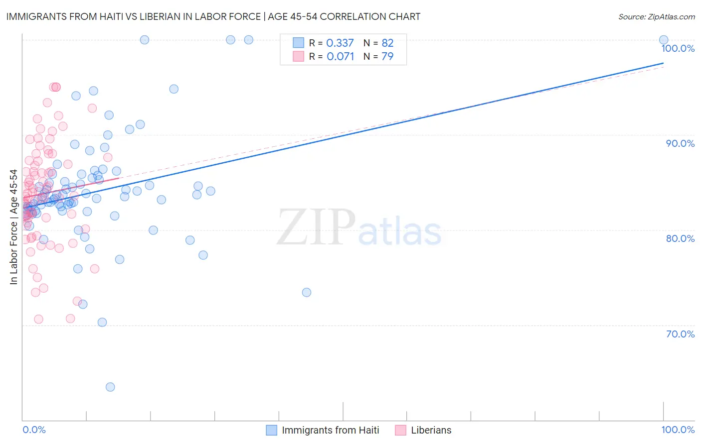 Immigrants from Haiti vs Liberian In Labor Force | Age 45-54