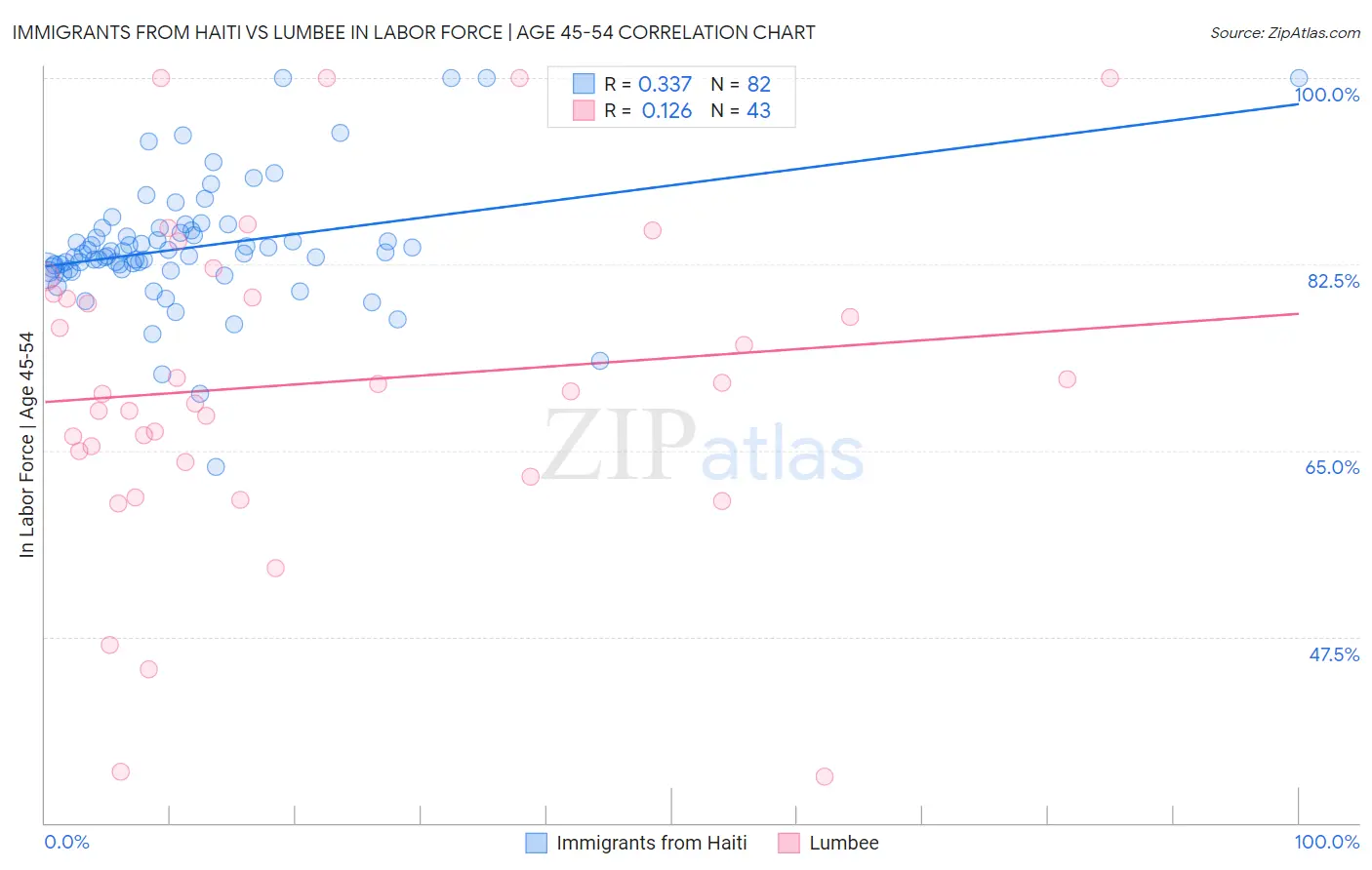 Immigrants from Haiti vs Lumbee In Labor Force | Age 45-54
