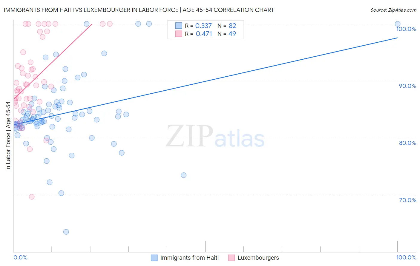 Immigrants from Haiti vs Luxembourger In Labor Force | Age 45-54