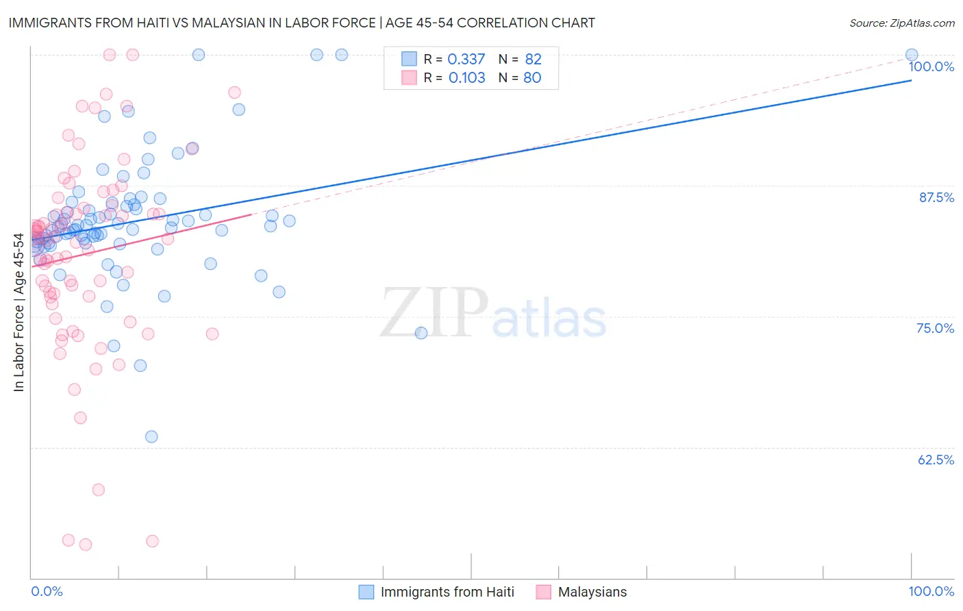Immigrants from Haiti vs Malaysian In Labor Force | Age 45-54