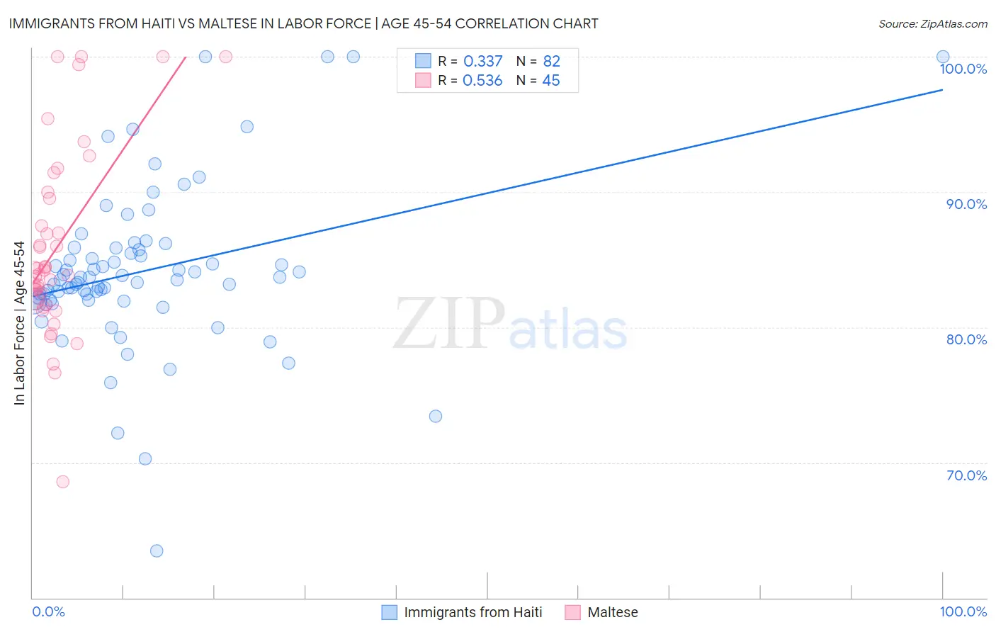 Immigrants from Haiti vs Maltese In Labor Force | Age 45-54