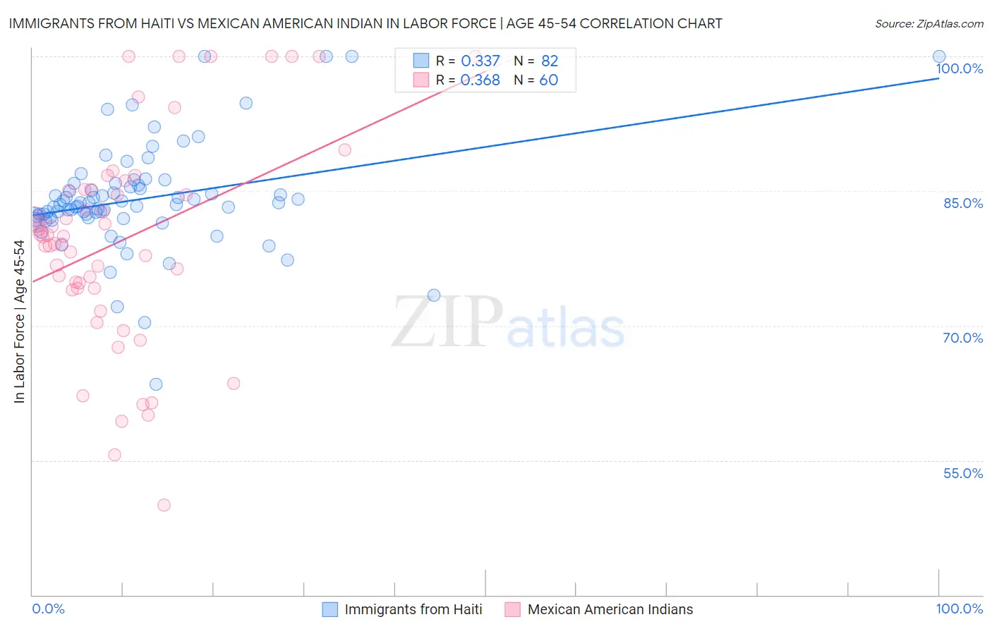 Immigrants from Haiti vs Mexican American Indian In Labor Force | Age 45-54