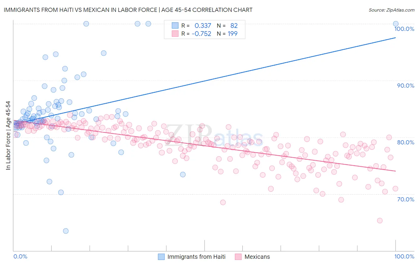 Immigrants from Haiti vs Mexican In Labor Force | Age 45-54