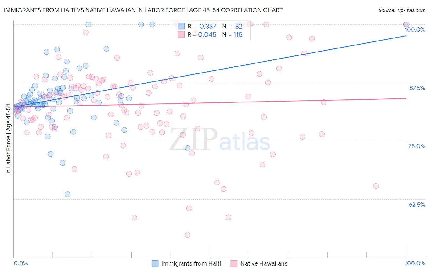 Immigrants from Haiti vs Native Hawaiian In Labor Force | Age 45-54