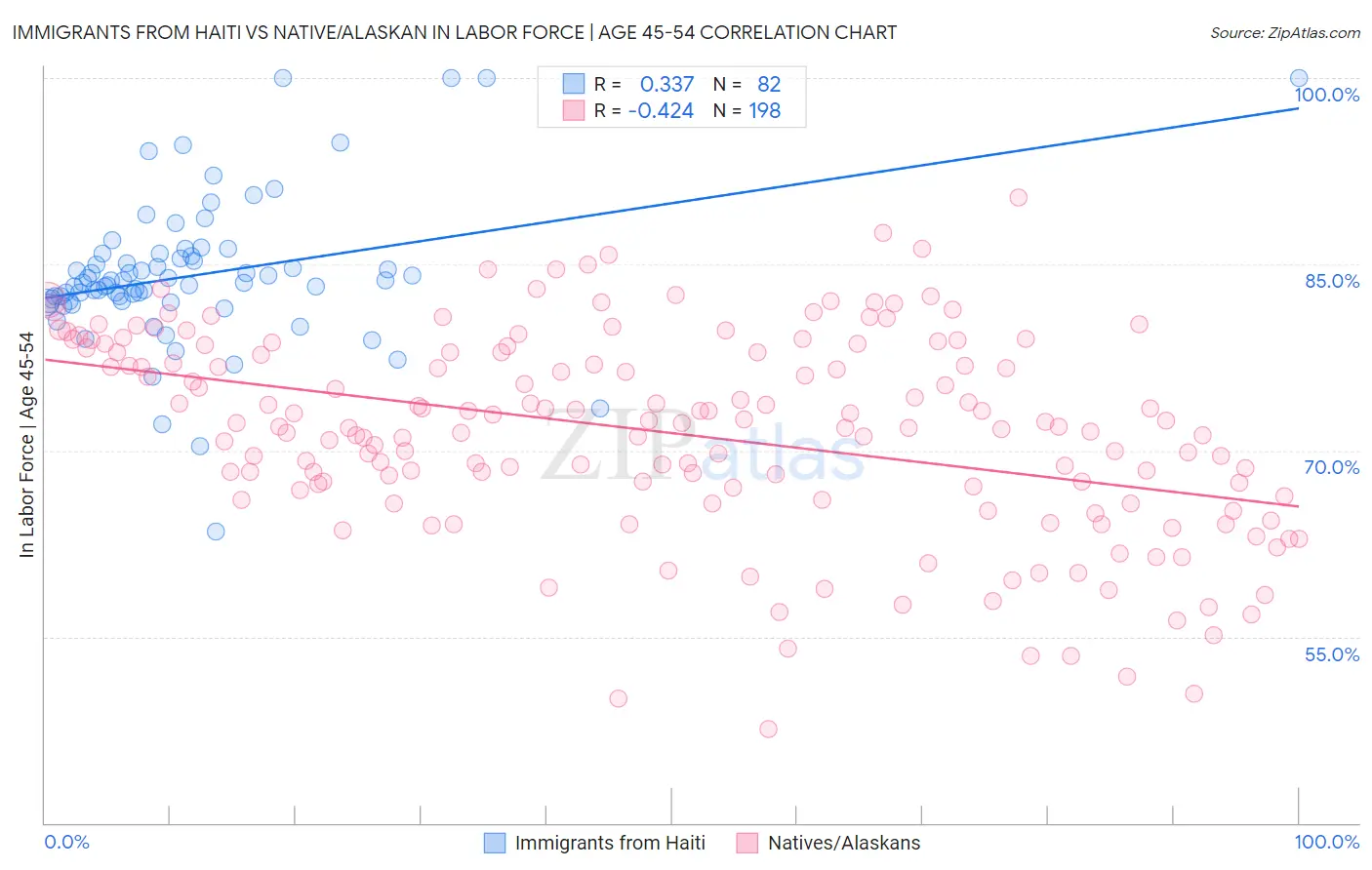 Immigrants from Haiti vs Native/Alaskan In Labor Force | Age 45-54