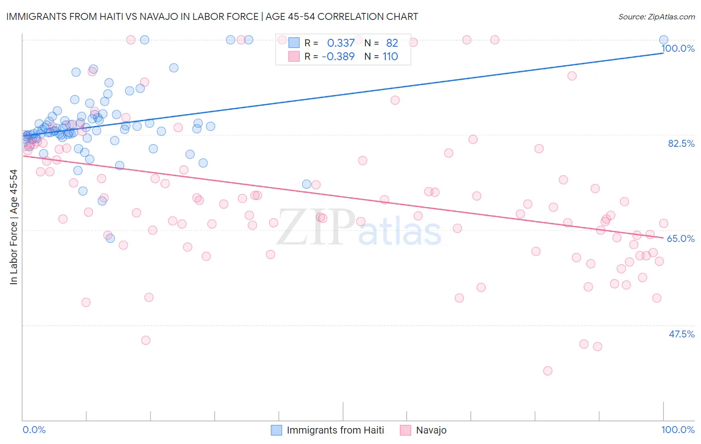 Immigrants from Haiti vs Navajo In Labor Force | Age 45-54