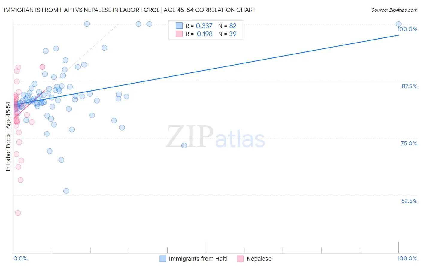Immigrants from Haiti vs Nepalese In Labor Force | Age 45-54