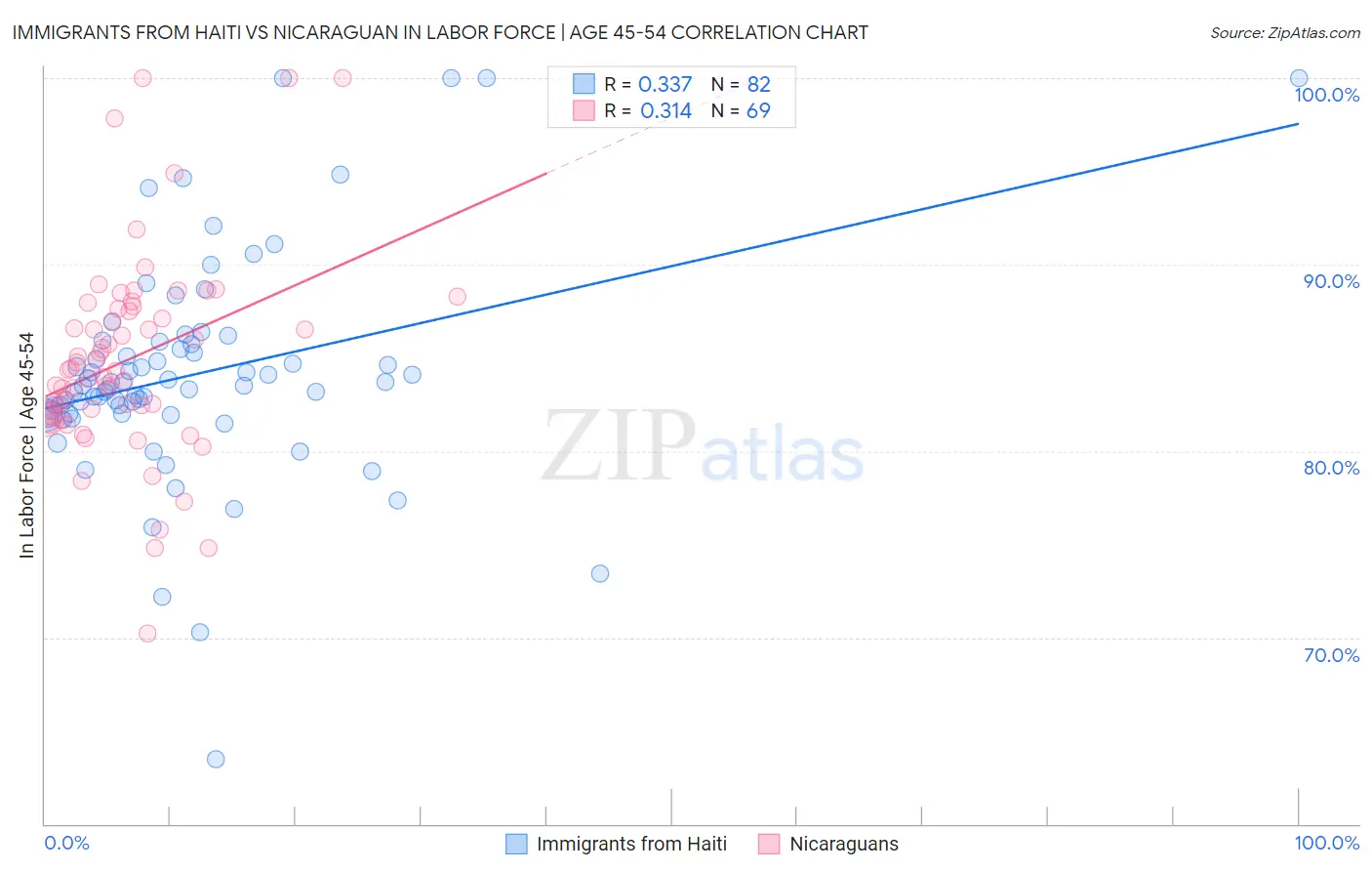 Immigrants from Haiti vs Nicaraguan In Labor Force | Age 45-54