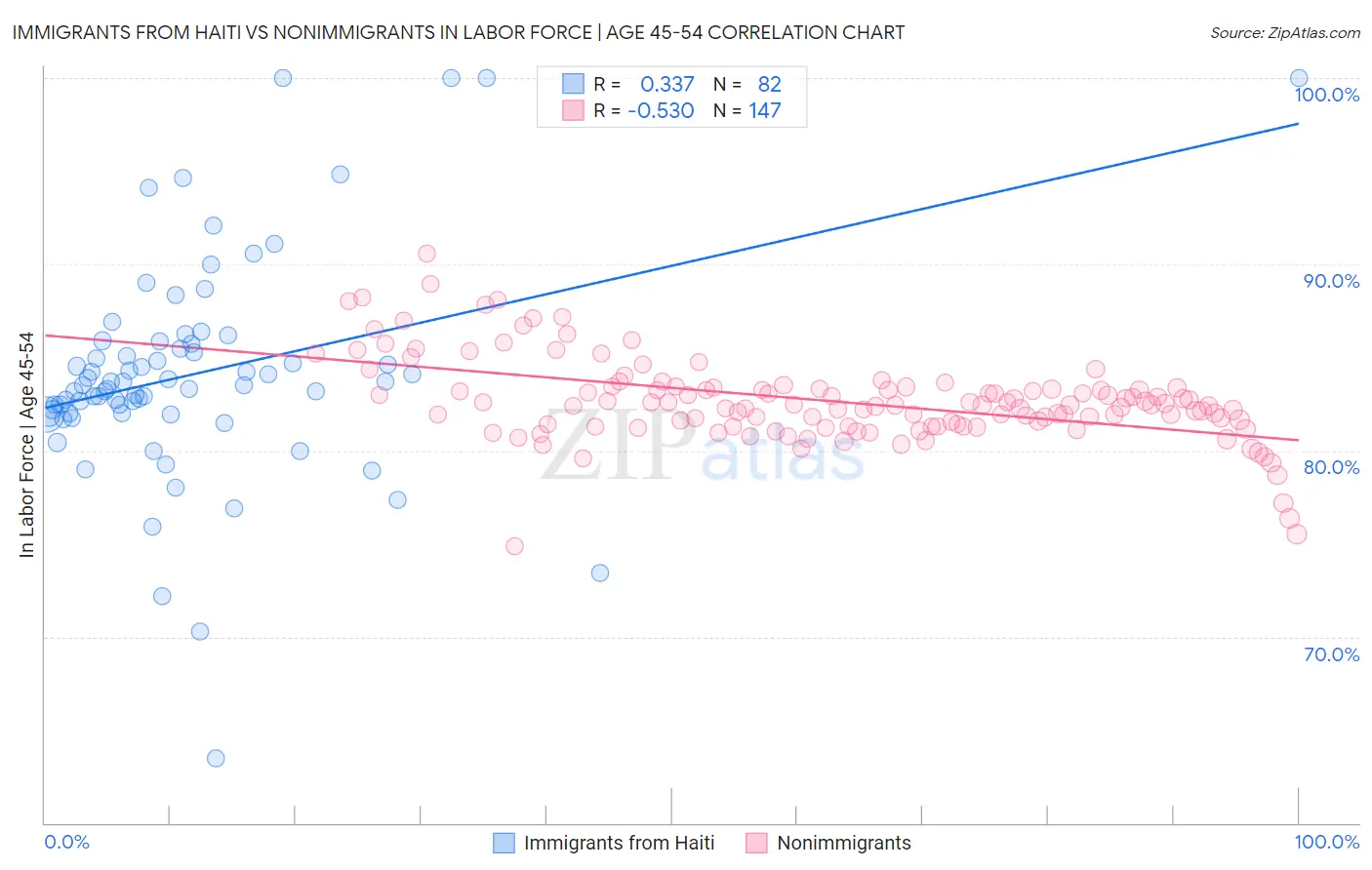 Immigrants from Haiti vs Nonimmigrants In Labor Force | Age 45-54