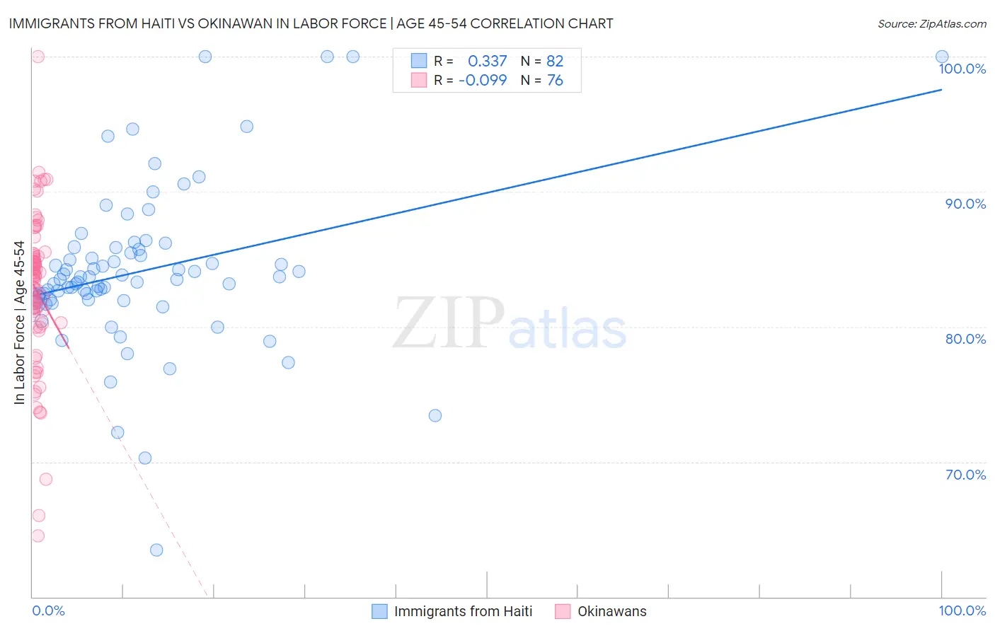 Immigrants from Haiti vs Okinawan In Labor Force | Age 45-54
