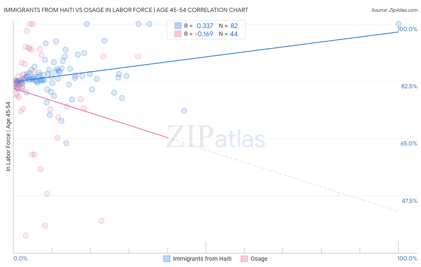 Immigrants from Haiti vs Osage In Labor Force | Age 45-54