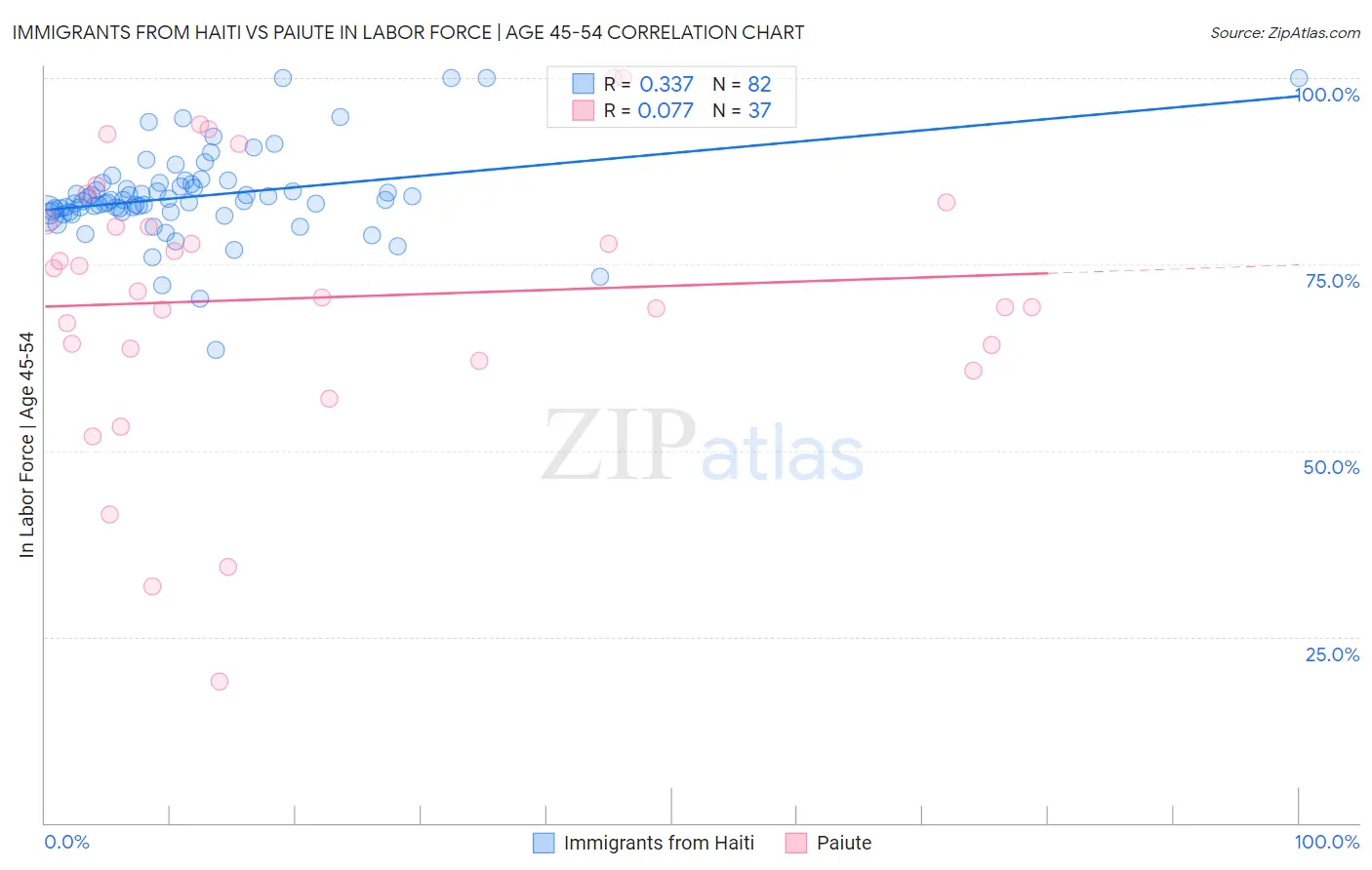 Immigrants from Haiti vs Paiute In Labor Force | Age 45-54