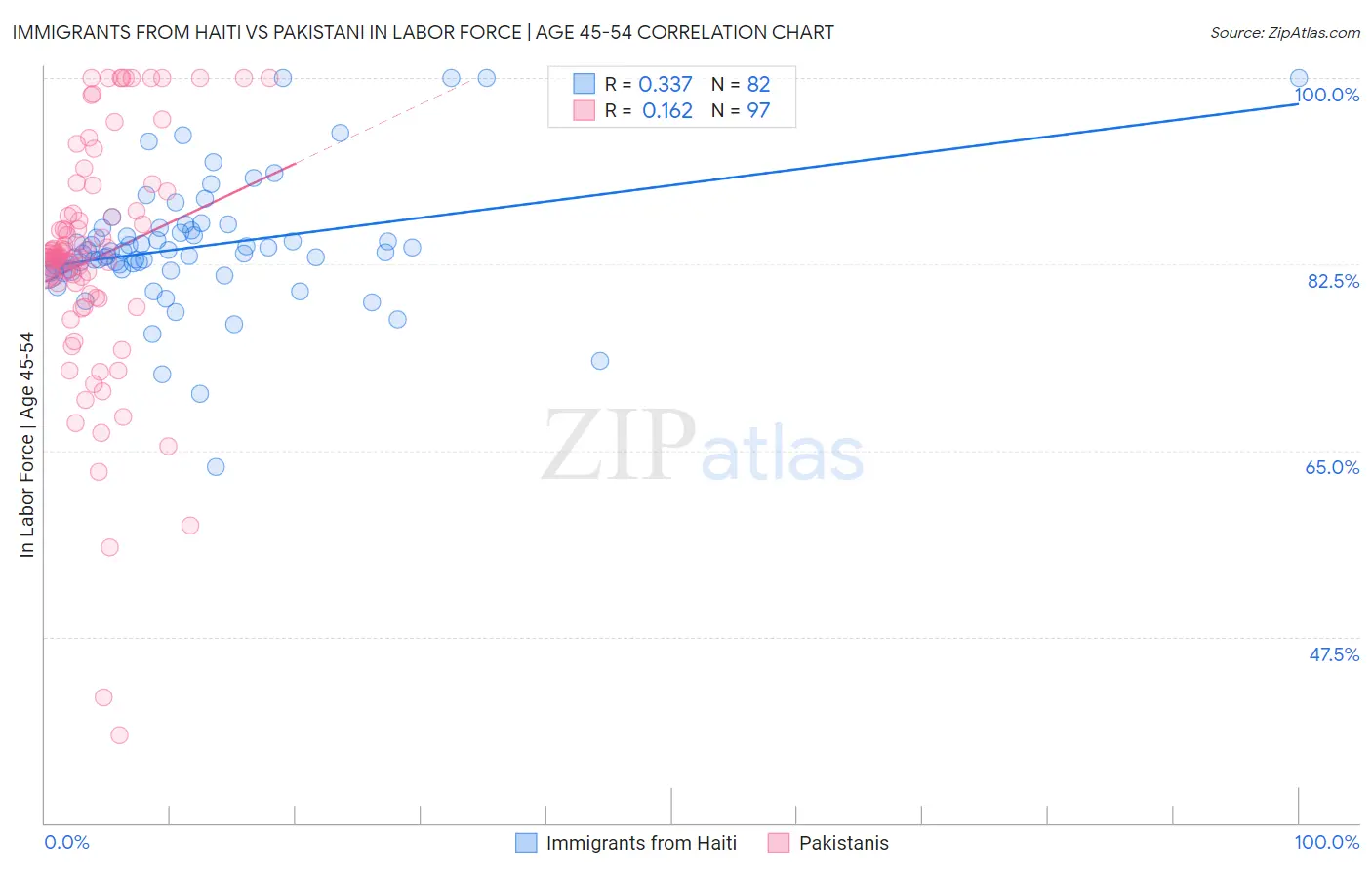 Immigrants from Haiti vs Pakistani In Labor Force | Age 45-54