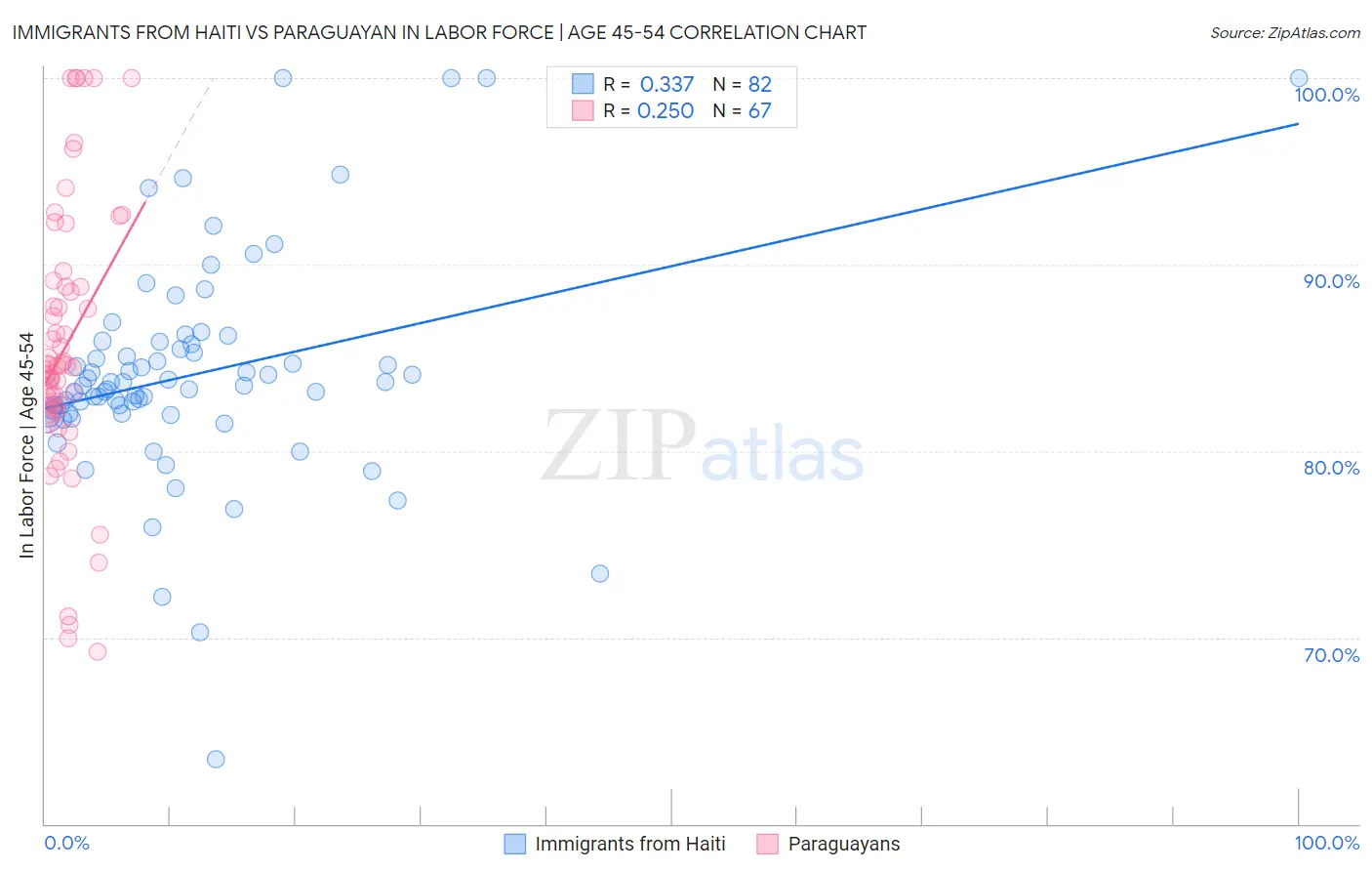 Immigrants from Haiti vs Paraguayan In Labor Force | Age 45-54