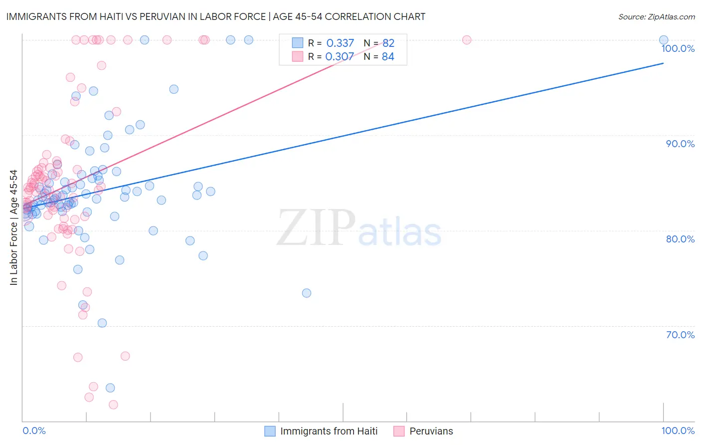Immigrants from Haiti vs Peruvian In Labor Force | Age 45-54