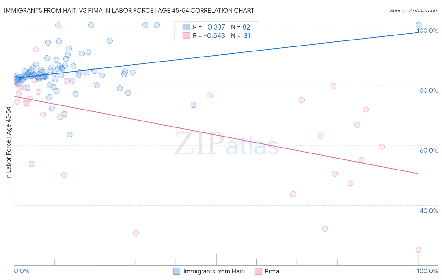 Immigrants from Haiti vs Pima In Labor Force | Age 45-54