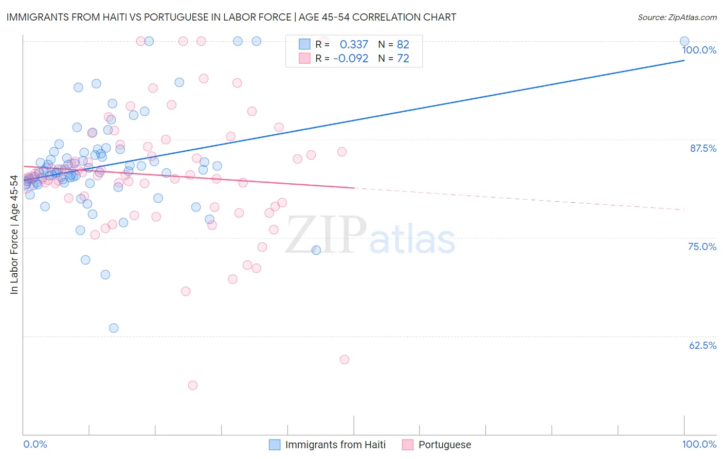 Immigrants from Haiti vs Portuguese In Labor Force | Age 45-54