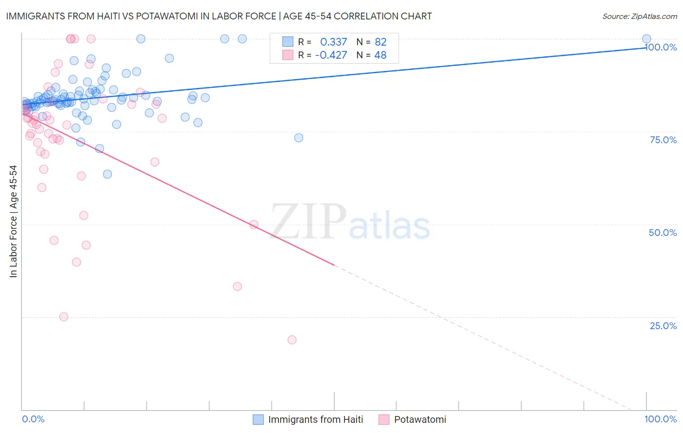 Immigrants from Haiti vs Potawatomi In Labor Force | Age 45-54