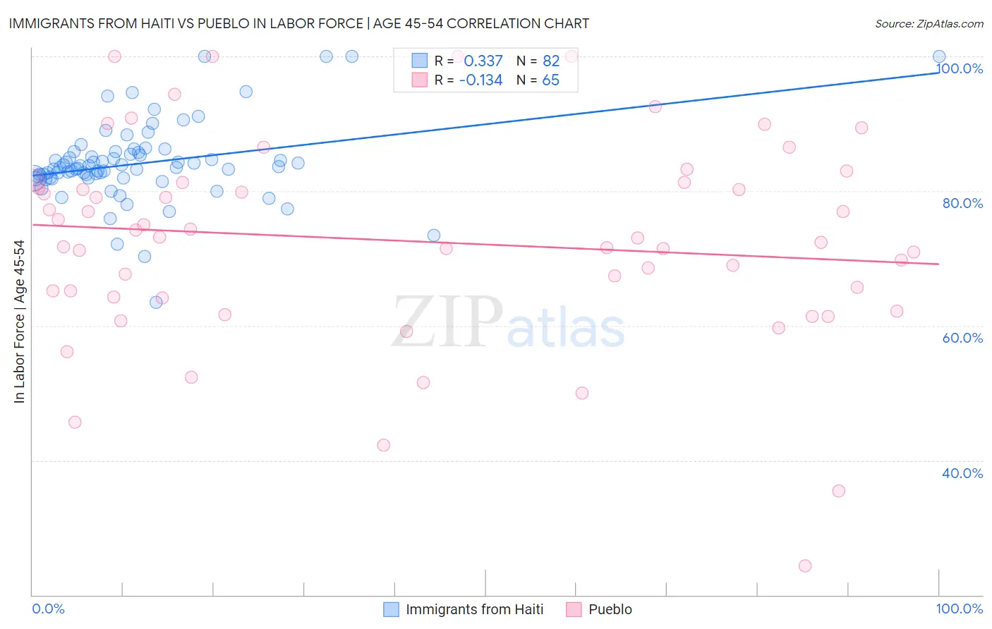 Immigrants from Haiti vs Pueblo In Labor Force | Age 45-54