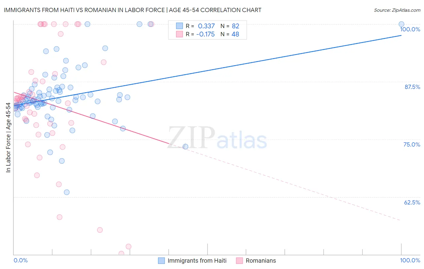 Immigrants from Haiti vs Romanian In Labor Force | Age 45-54