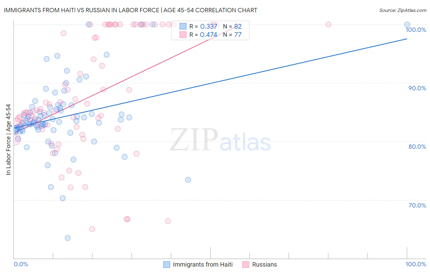 Immigrants from Haiti vs Russian In Labor Force | Age 45-54