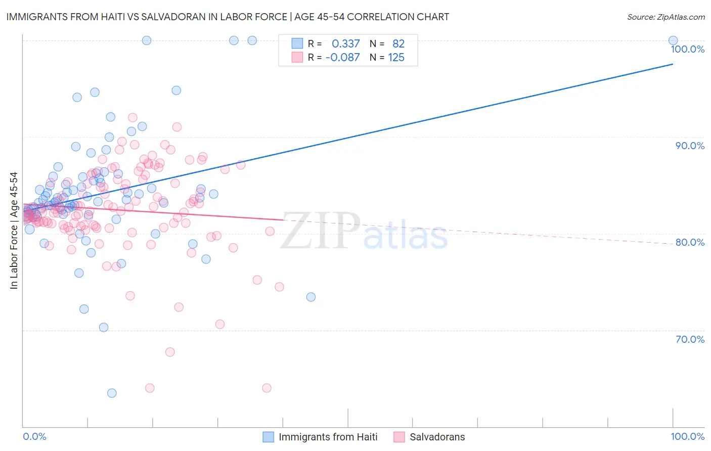 Immigrants from Haiti vs Salvadoran In Labor Force | Age 45-54