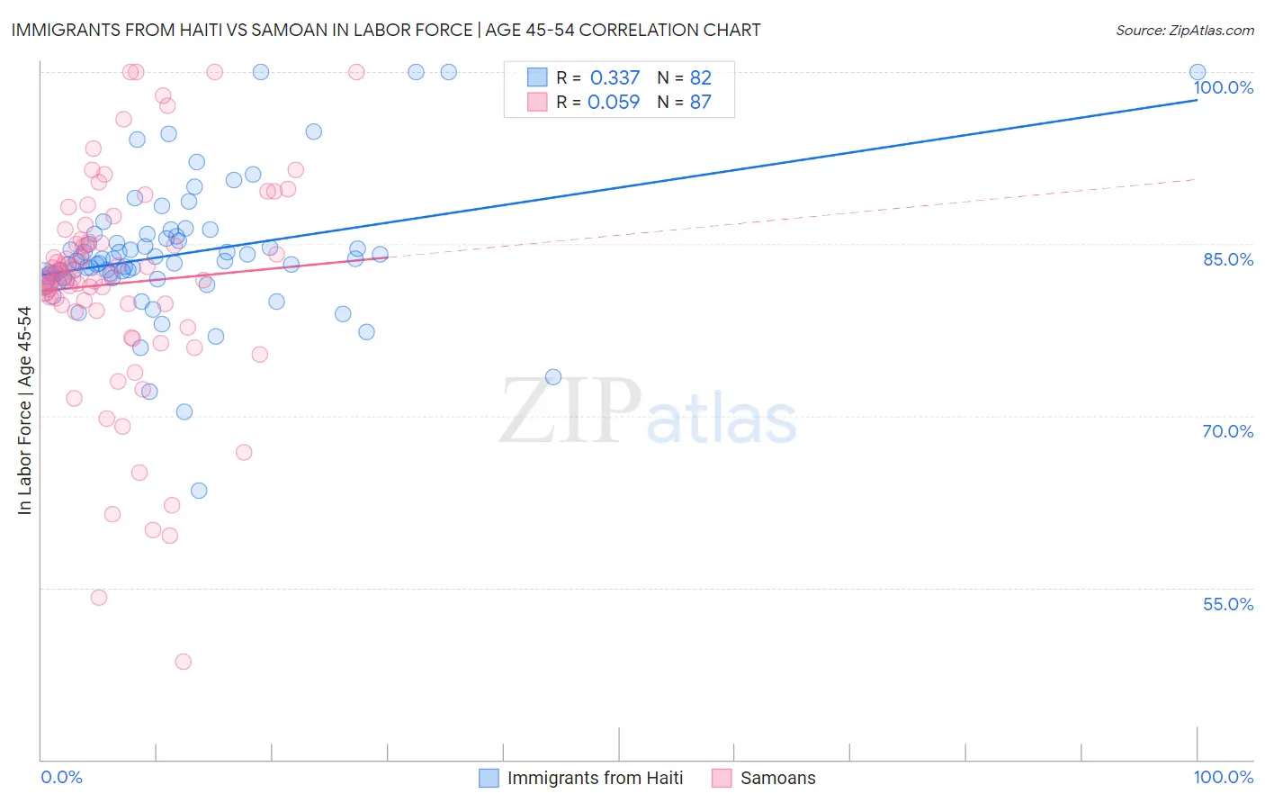 Immigrants from Haiti vs Samoan In Labor Force | Age 45-54