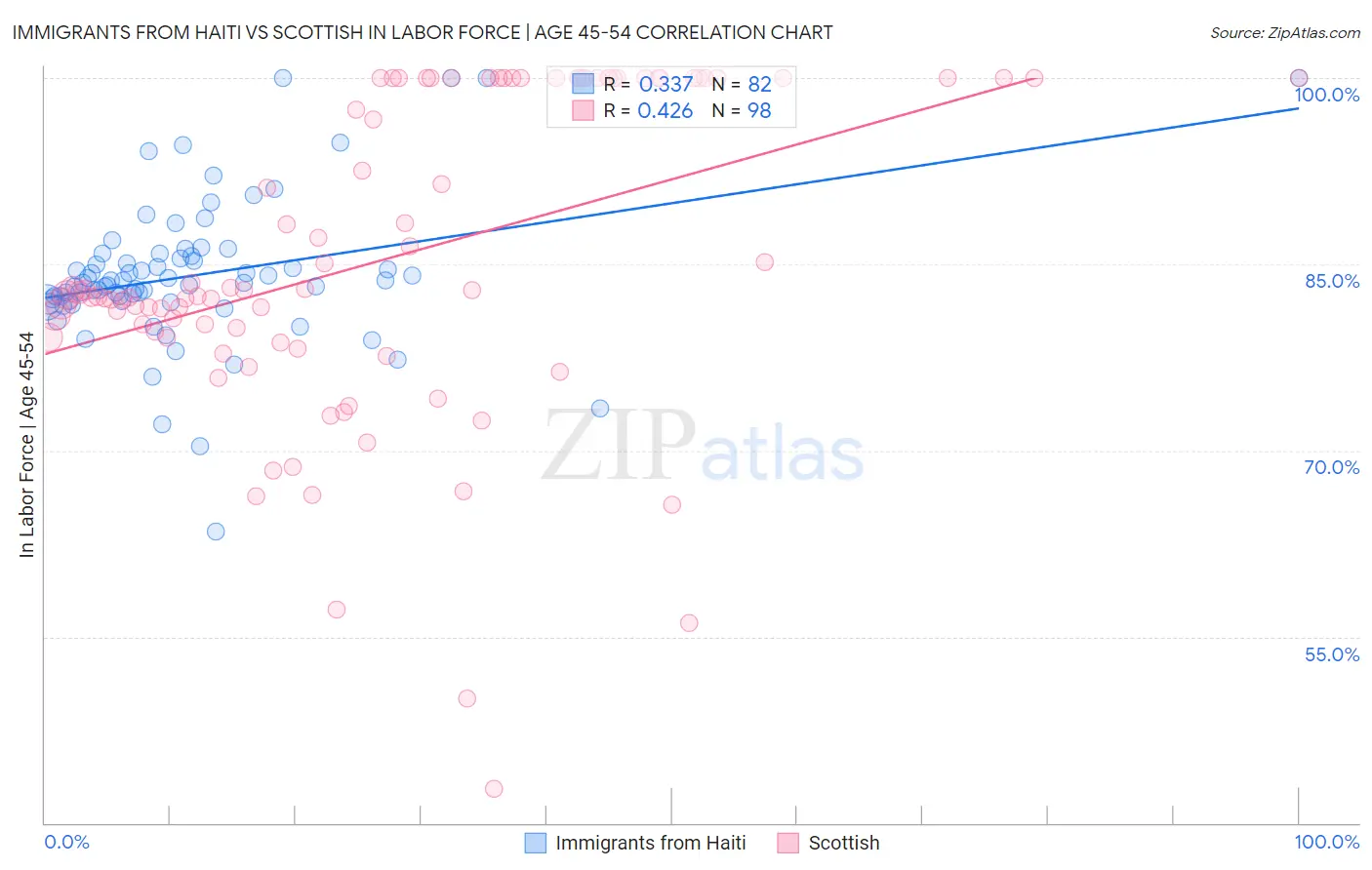 Immigrants from Haiti vs Scottish In Labor Force | Age 45-54