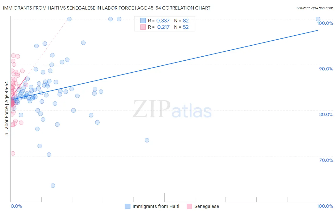 Immigrants from Haiti vs Senegalese In Labor Force | Age 45-54